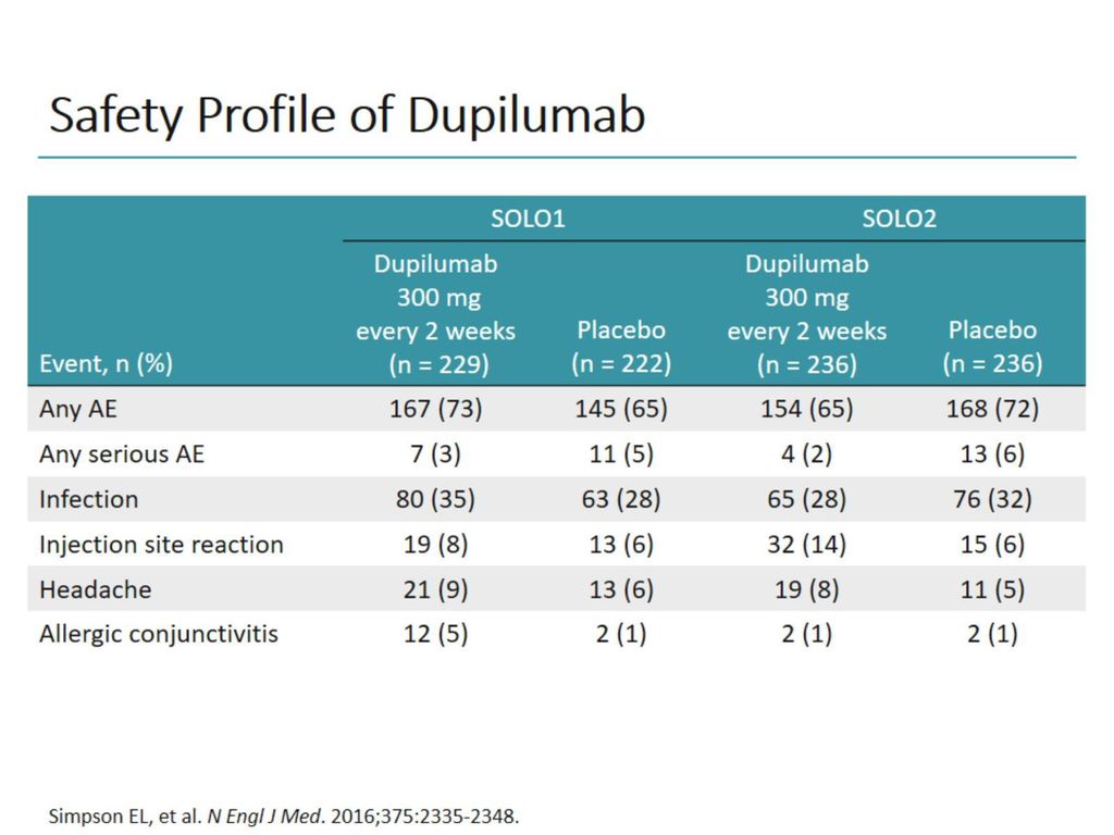 Safety Profile of Dupilumab