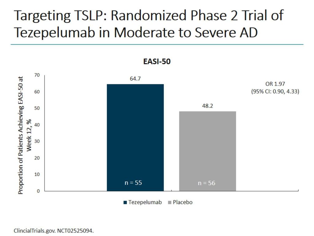 Targeting TSLP: Randomized Phase 2 Trial of Tezepelumab in Moderate to Severe AD