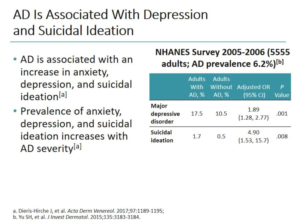 AD Is Associated With Depression and Suicidal Ideation