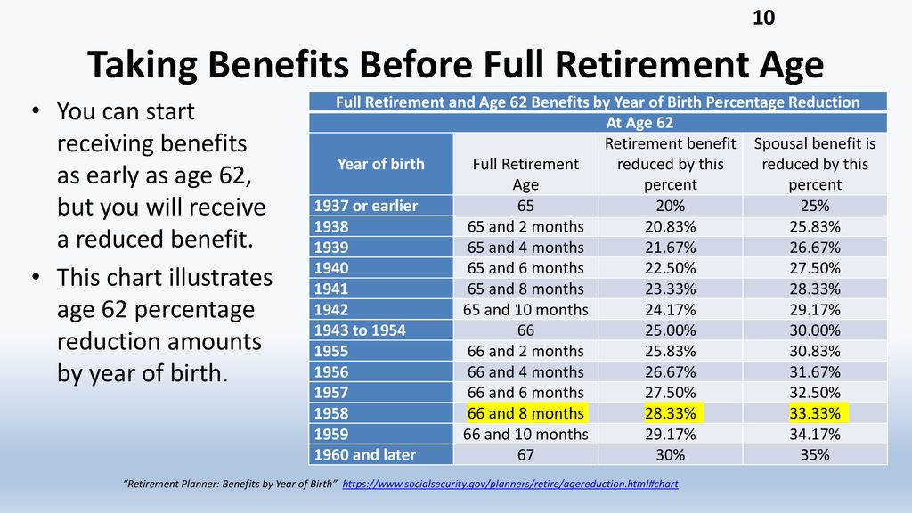 Full Retirement Age Chart