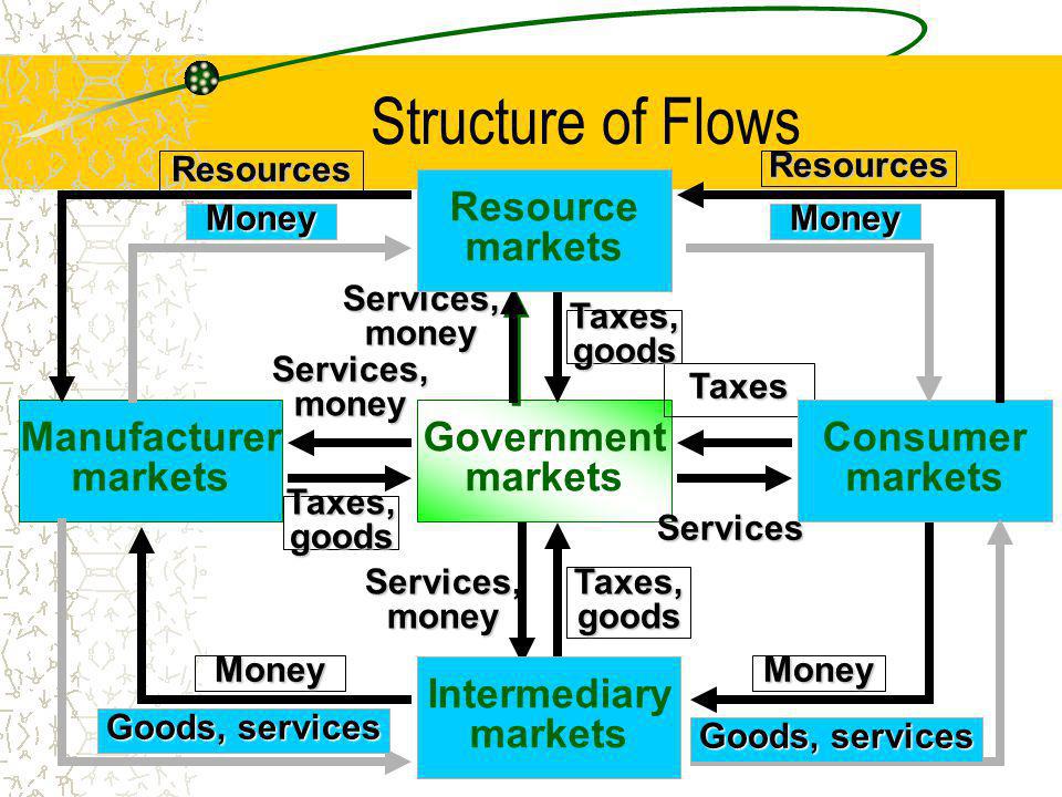 Structure of Flows Resource markets Government markets Manufacturer
