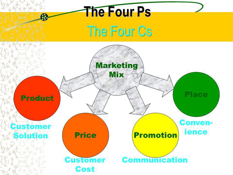 The Four Ps The Four Cs Marketing Mix Product Place Promotion Price