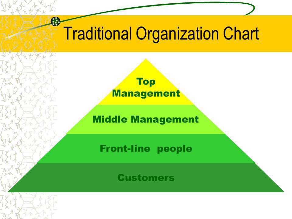 Traditional Organization Chart