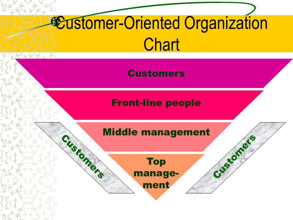 Customer-Oriented Organization Chart