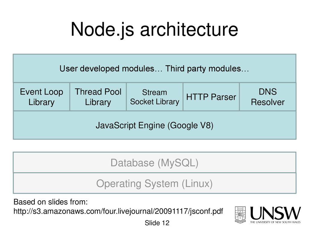 Web Technology Overview with a focus on JavaScript-based technologies ...