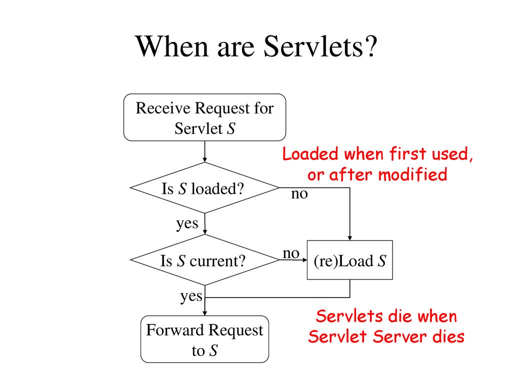 Servlets ppt download