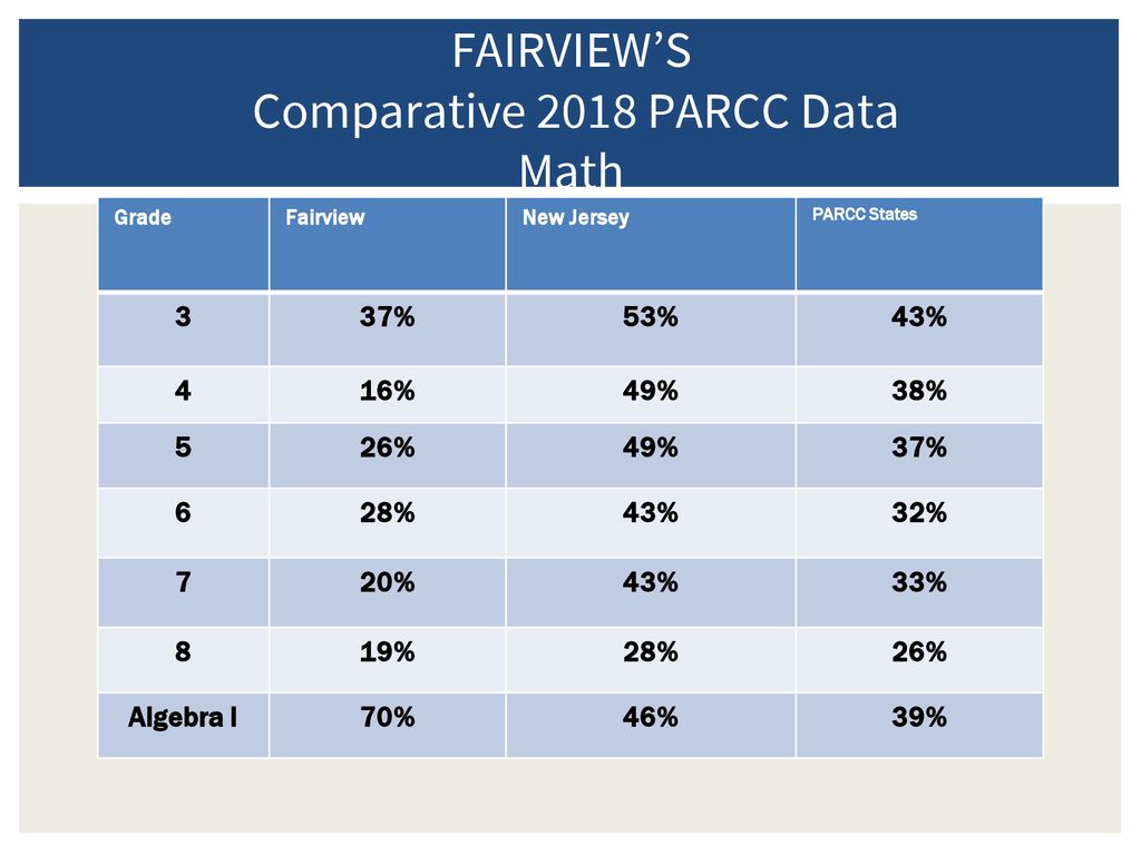 PARCC RESULTS PRESENTATION FAIRVIEW SCHOOL DISTRICT OCTOBER 2, ppt