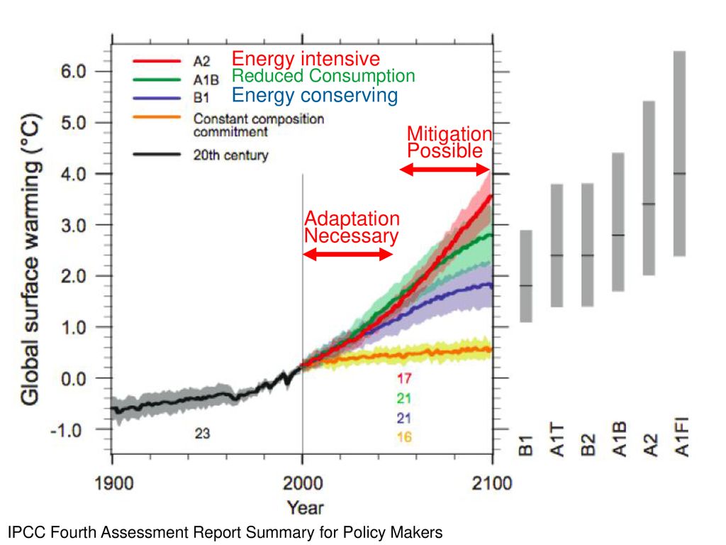 Energy intensive Energy conserving Mitigation Possible Adaptation