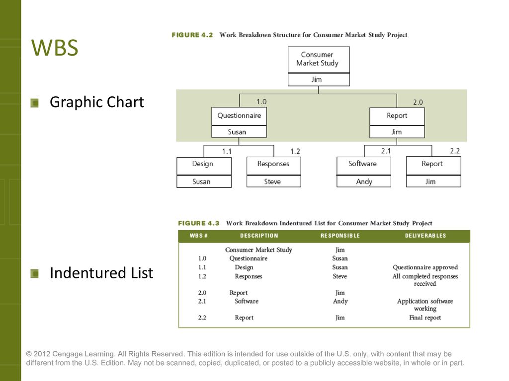 WBS Graphic Chart Indentured List WBS