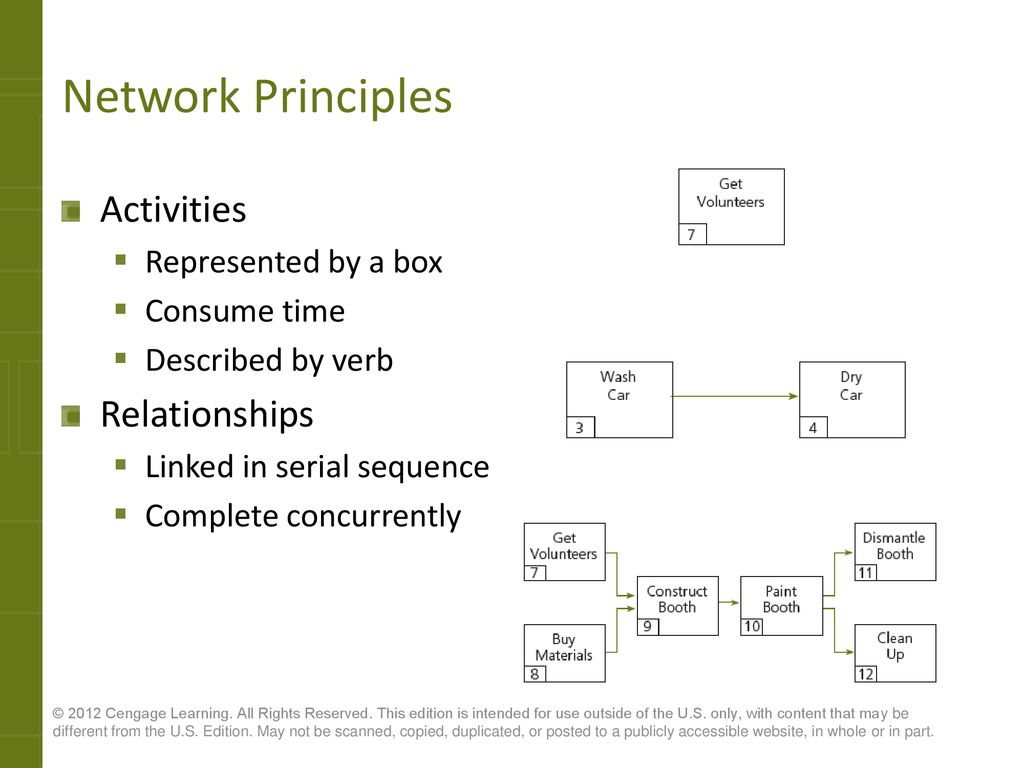 Network Principles Activities Relationships Represented by a box