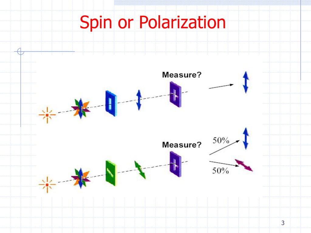 Spin Many quantum experiments are done with photon polarization instead of  electron spin Here is the correspondence between the two And the  measurement. - ppt download