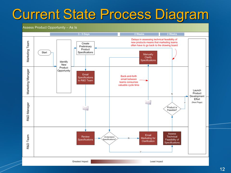 Current State Process Diagram