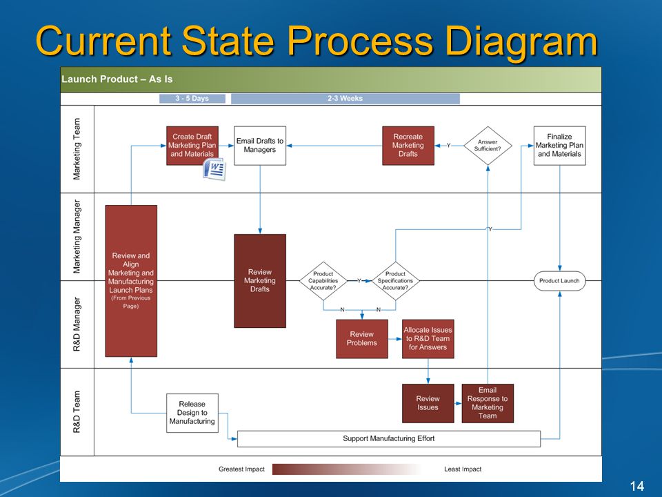 Current State Process Diagram