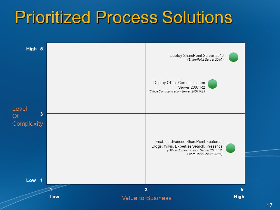 Prioritized Process Solutions