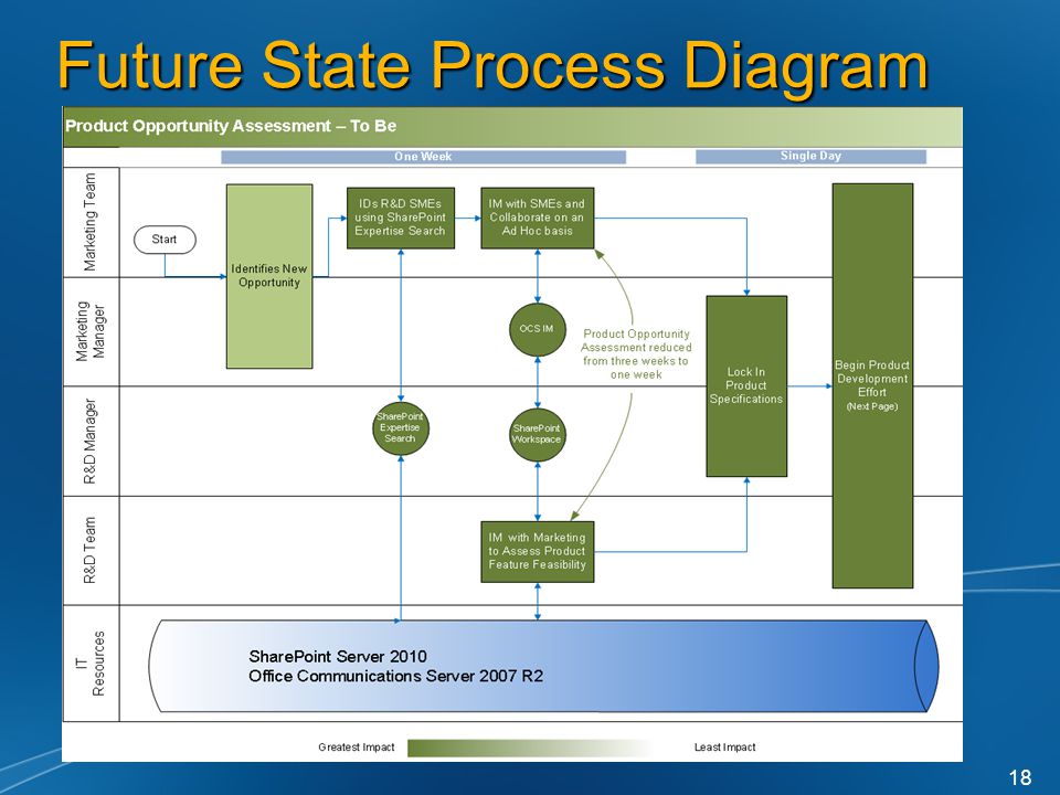 Future State Process Diagram