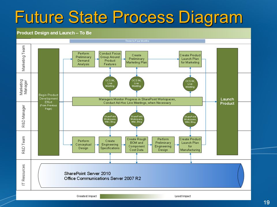 Future State Process Diagram