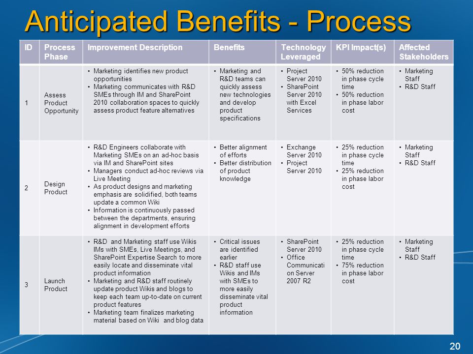 Anticipated Benefits - Process