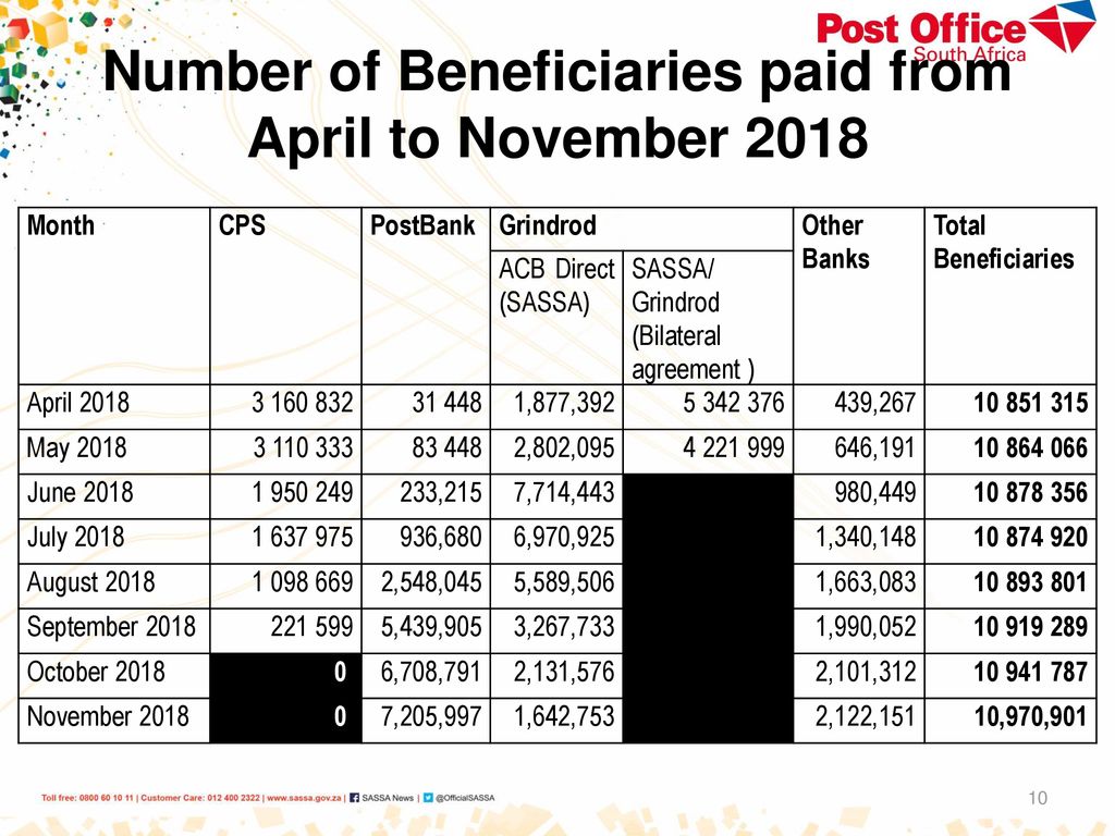 Number of Beneficiaries paid from April to November 2018
