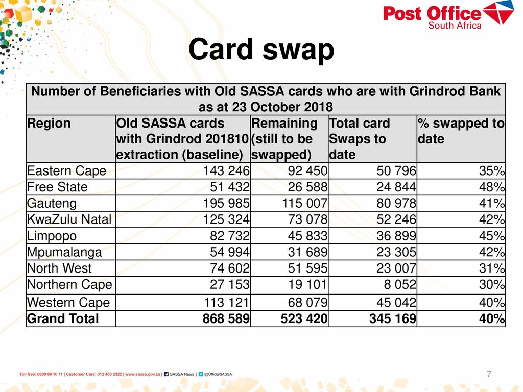 Card swap Number of Beneficiaries with Old SASSA cards who are with Grindrod Bank as at 23 October