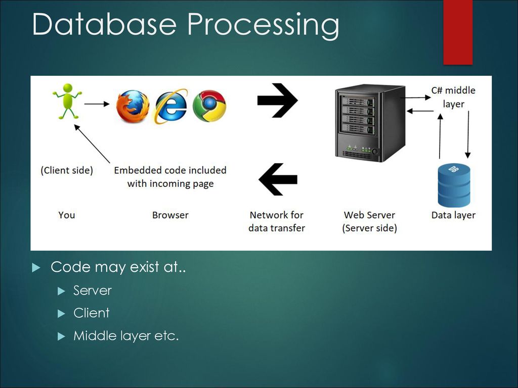 Database Processing Code may exist at.. Server Client