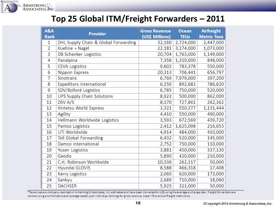 Global Third-Party Logistics Market Trends & Analysis - ppt download