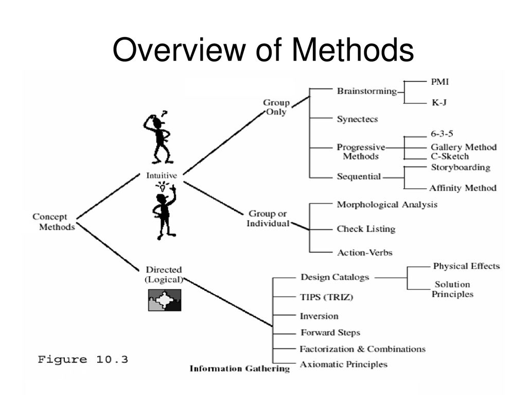 Overview of Methods * What methods did you use to generate ideas