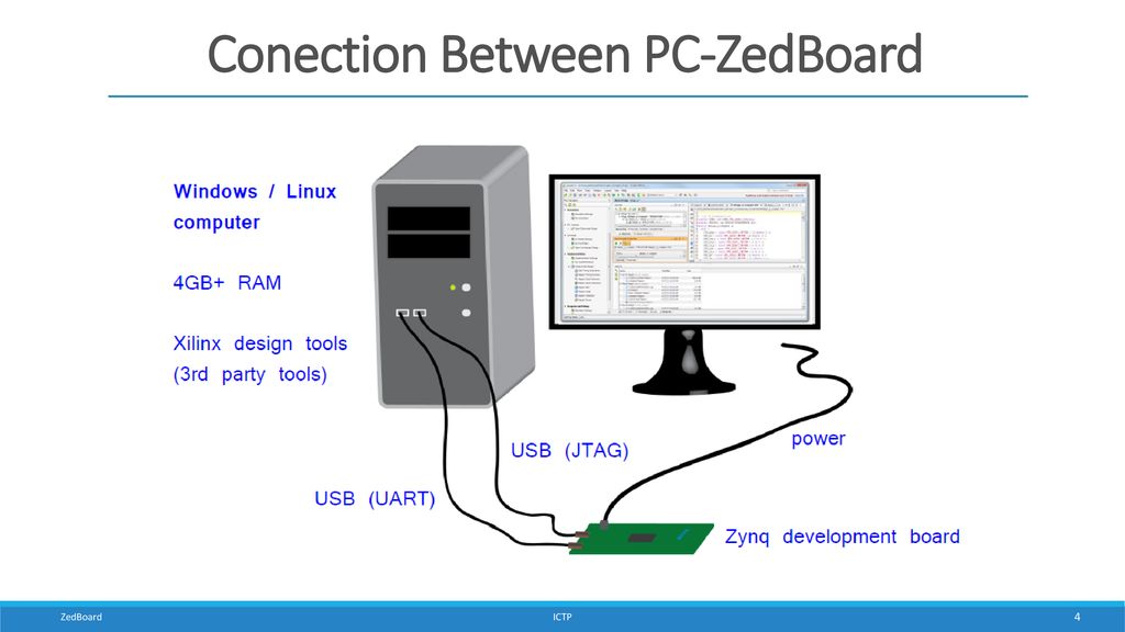 Zedboard jtag driver