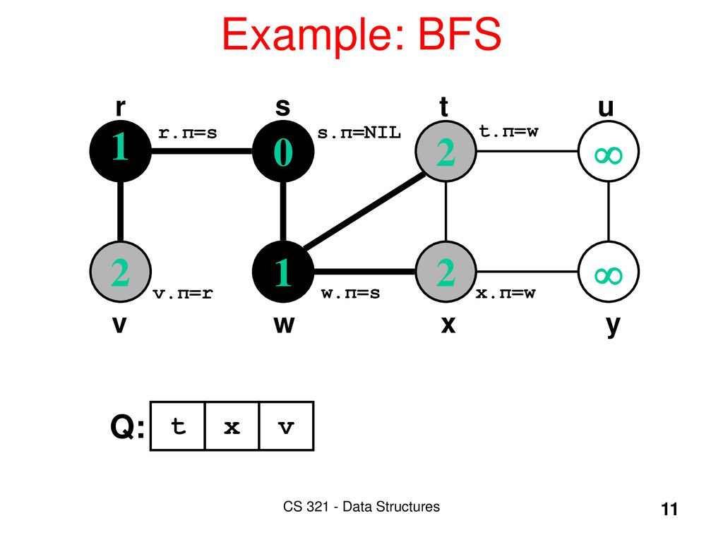 Graph Algorithms A Charlatan Makes Obscure What Is Clear A Thinker Makes Clear What Is Obscure Hugh Kingsmill Clrs Sections 22 2 Ppt Download