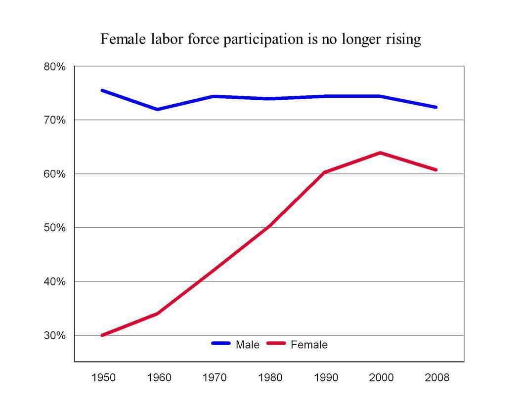 Female labor force participation is no longer rising