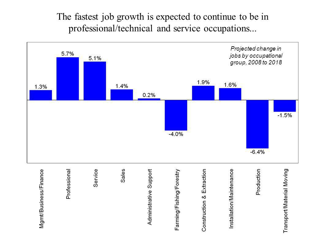 The fastest job growth is expected to continue to be in