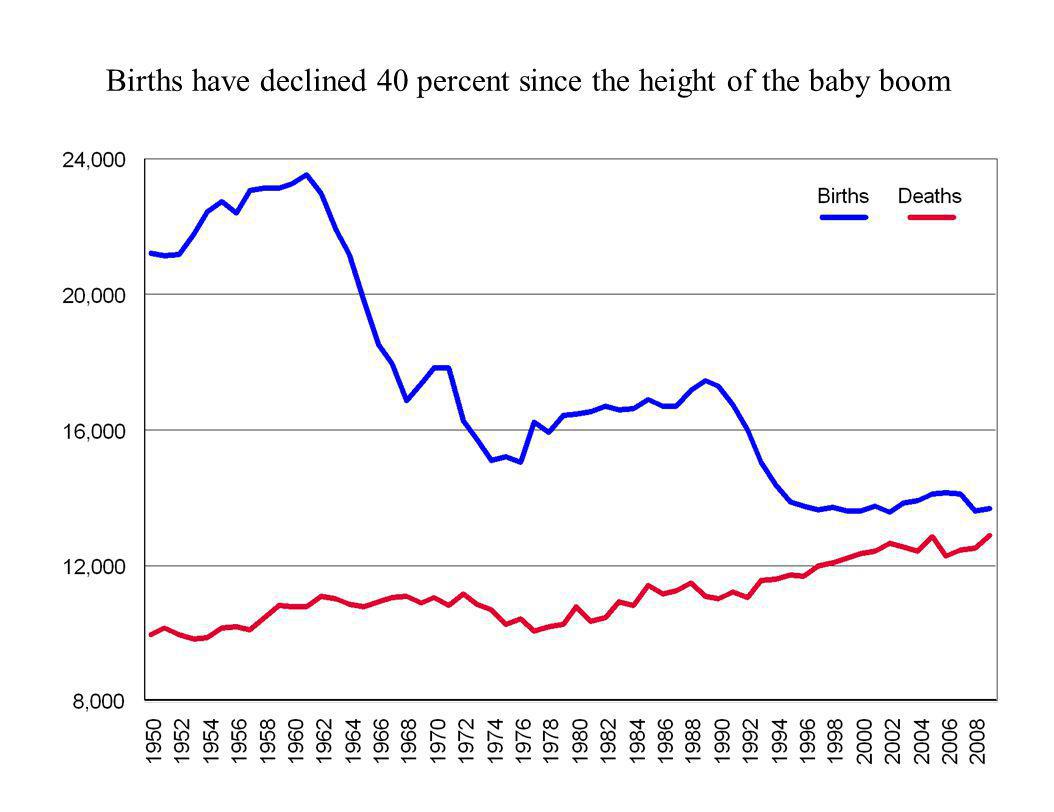 Births have declined 40 percent since the height of the baby boom