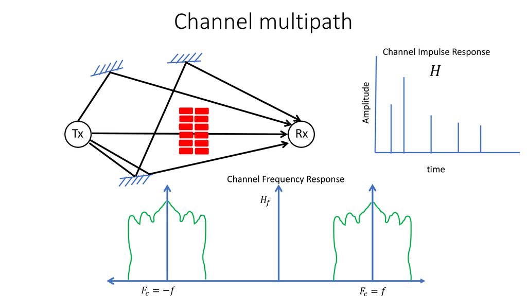Channel multipath 𝐻 Tx Rx Channel Impulse Response Amplitude time