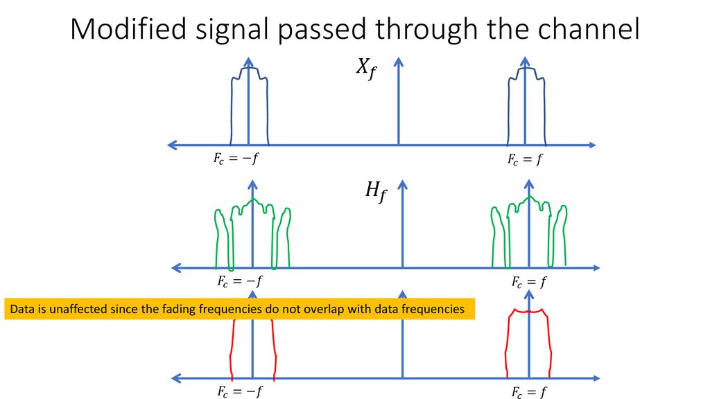 Modified signal passed through the channel