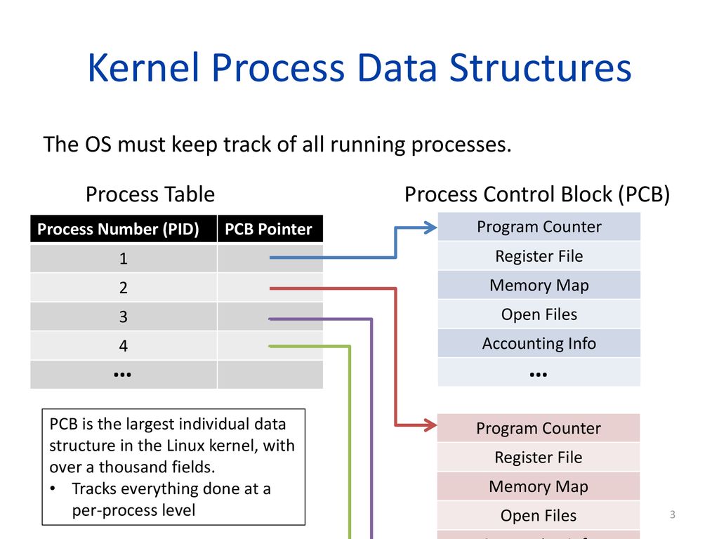 Kernel Process Data Structures