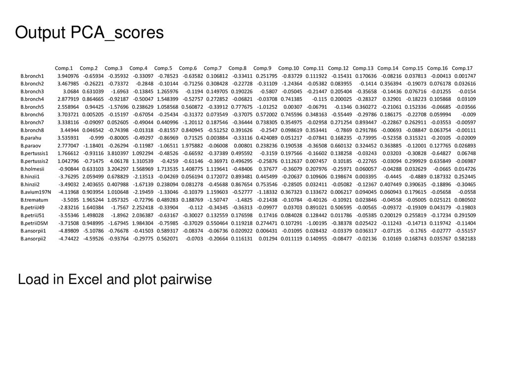 Output PCA_scores Load in Excel and plot pairwise Comp.1 Comp.2 Comp.3