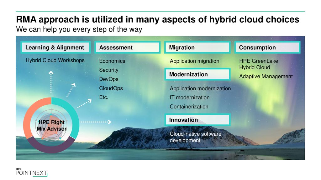 RMA approach is utilized in many aspects of hybrid cloud choices