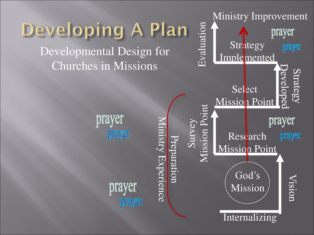 Developing A Plan Developmental Design for Churches in Missions