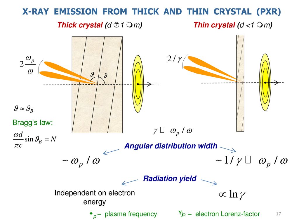 X-RAY EMISSION FROM THICK AND THIN CRYSTAL (PXR)