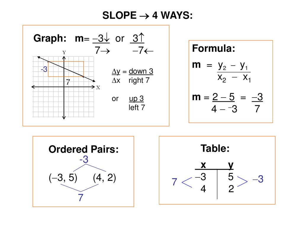 Slope 4 Ways Graph Formula Ordered Pairs Table Ppt Download Slope 4 Ways Graph Formula Ordered Pairs Table Ppt Download