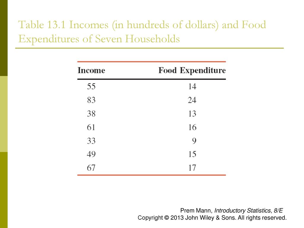 Table 13.1 Incomes (in hundreds of dollars) and Food Expenditures of Seven Households