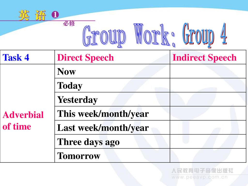 Group Work: Group 4 Task 4 Direct Speech Indirect Speech