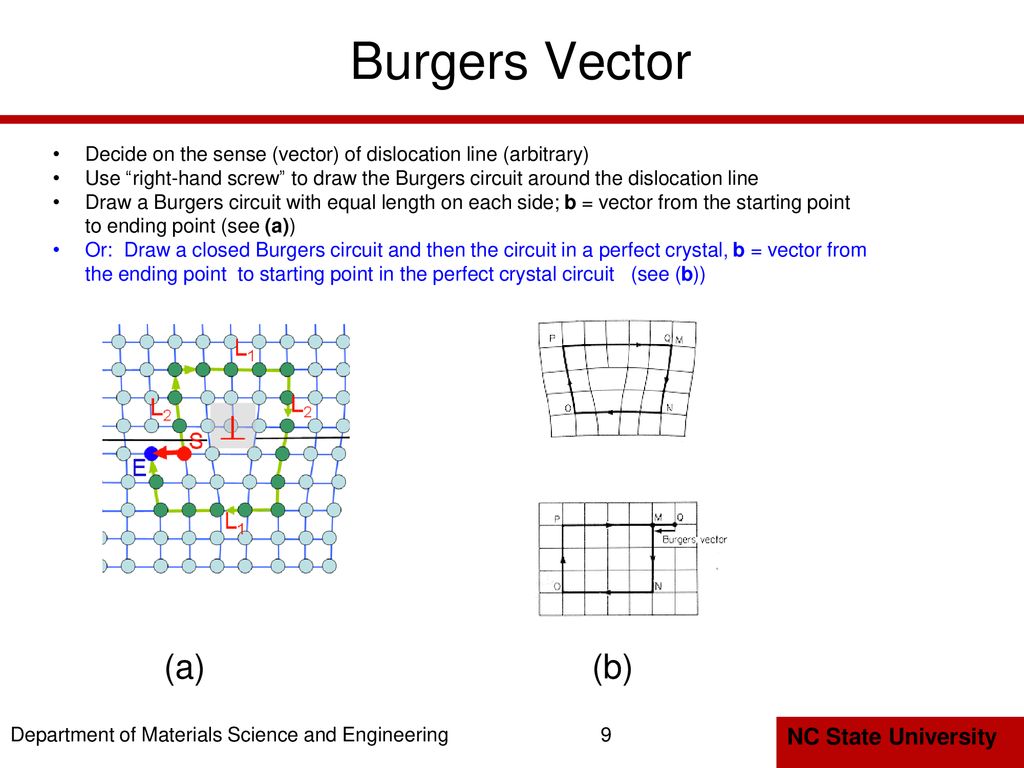 Burgers Vector Decide on the sense (vector) of dislocation line (arbitrary)