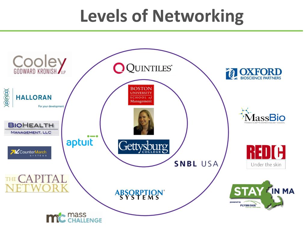 Levels of Networking 4/6/2019