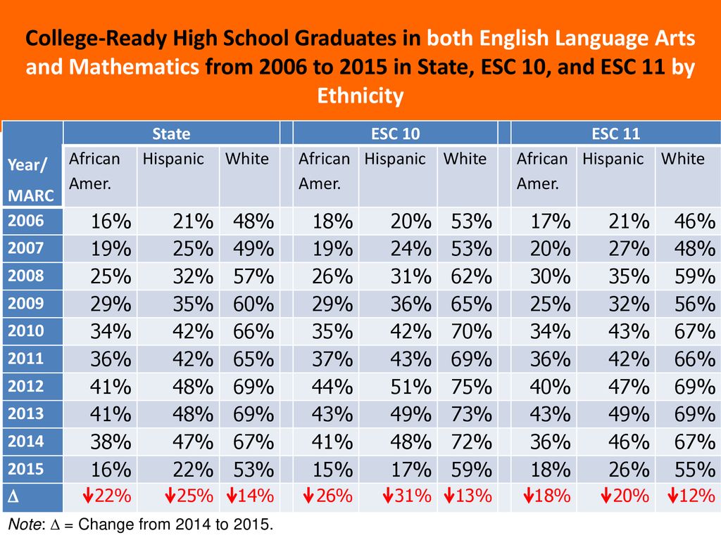 College-Ready High School Graduates in both English Language Arts and Mathematics from 2006 to 2015 in State, ESC 10, and ESC 11 by Ethnicity