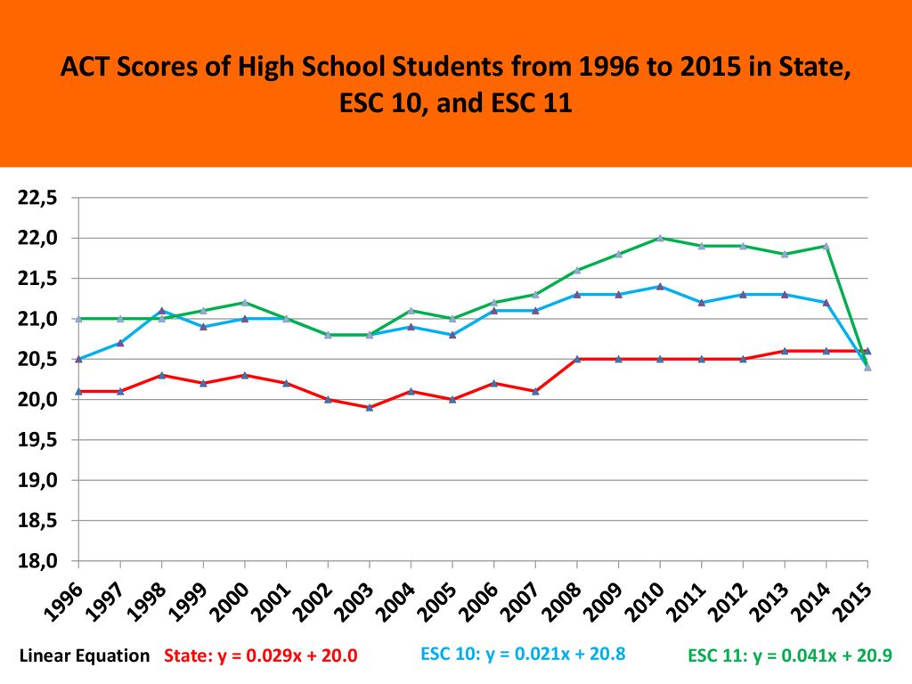 ACT Scores of High School Students from 1996 to 2015 in State, ESC 10, and ESC 11