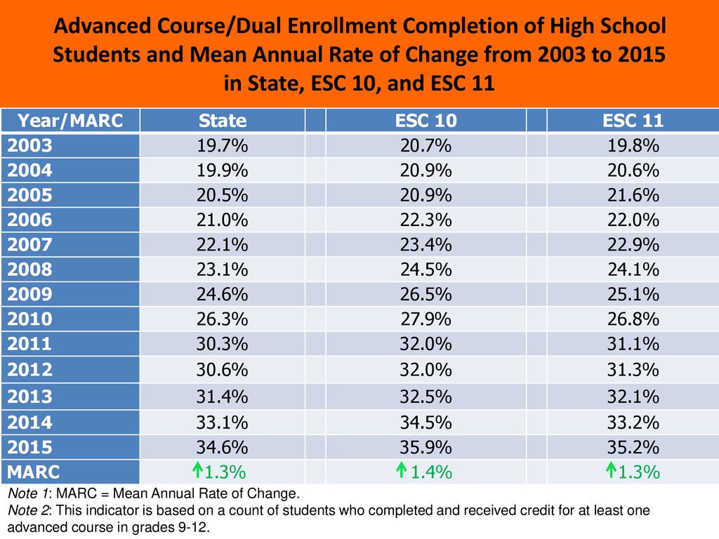 Advanced Course/Dual Enrollment Completion of High School Students and Mean Annual Rate of Change from 2003 to 2015 in State, ESC 10, and ESC 11