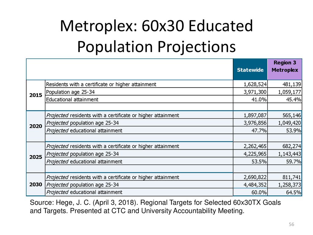Metroplex: 60x30 Educated Population Projections