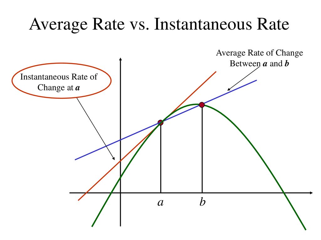 instantaneous rate of change