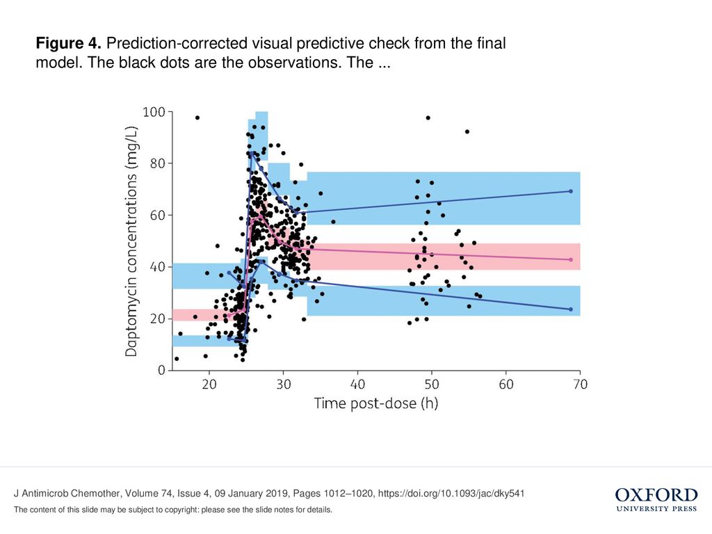 Figure 4. Prediction-corrected visual predictive check from the final model. The black dots are the observations. The ...