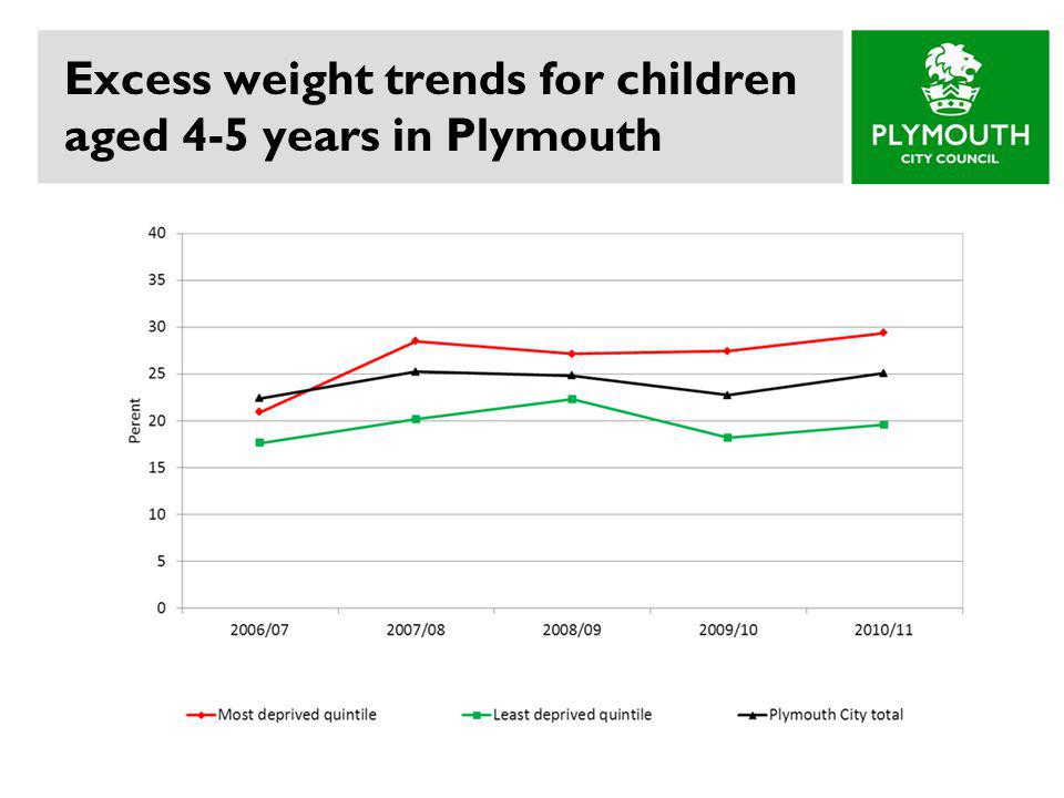 Excess weight trends for children aged 4-5 years in Plymouth